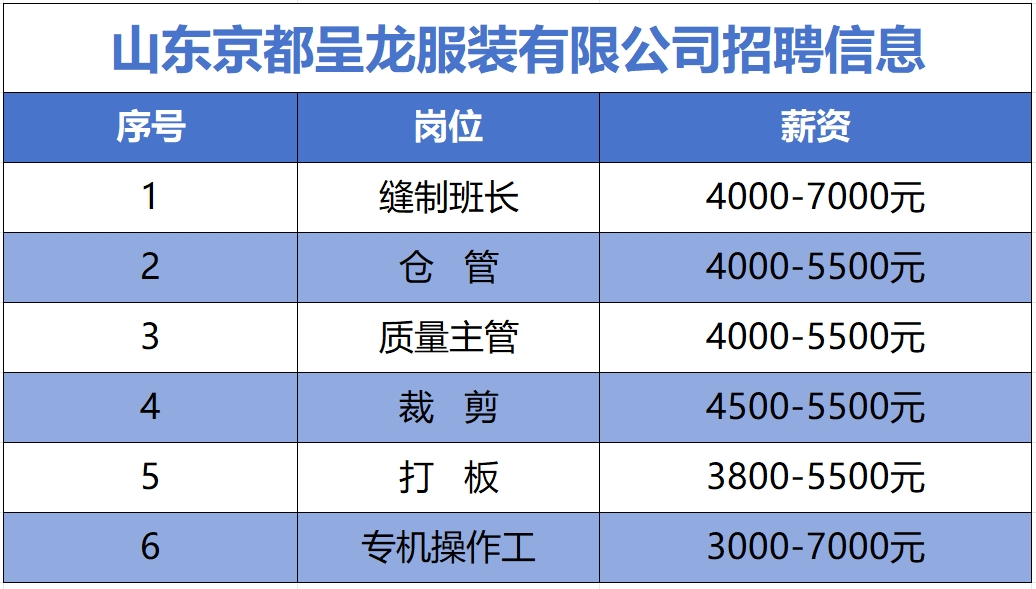 山东京都呈龙服装有限公司最新招聘信息